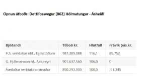 Opnun útboðs: Dettifossvegur (862) Hólmatungur – Ásheiði