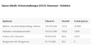 Opnun útboðs: Grímarsstaðavegur (5317): Hvanneyri – Hvítárbrú
