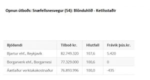 Opnun útboðs: Snæfellsnesvegur (54): Blönduhlíð – Ketilsstaðir