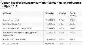 Opnun útboðs: Bolungarvíkurhöfn – Brjóturinn, endurbygging stálþils 2019
