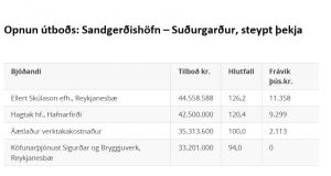 Opnun útboðs: Sandgerðishöfn – Suðurgarður, steypt þekja