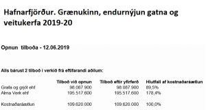 Opnun útboðs: Hafnarfjörður. Grænukinn, endurnýjun gatna og veitukerfa 2019-20