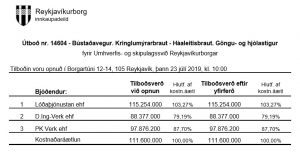 Opnun útboðs: Bústaðavegur. Kringlumýrarbraut – Háaleitisbraut. Göngu- og hjólastígur