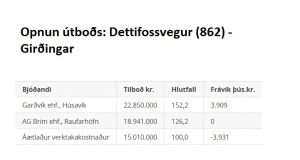 Opnun útboðs: Dettifossvegur (862) – Girðingar