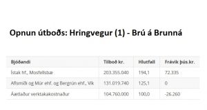 Opnun útboðs: Hringvegur (1) – Brú á Brunná
