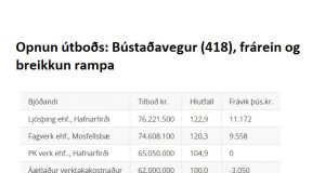 Opnun útboðs: Bústaðavegur (418), frárein og breikkun rampa