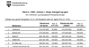 Opnun útboðs: Gufunes 1. áfangi. Gatnagerð og lagnir
