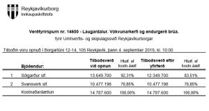 Opnun verðfyrirp. Laugardalur. Vökvunarkerfi og endurgerð brúa