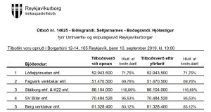 Opnun útboðs: Eiðisgrandi. Seltjarnarnes – Boðagrandi. Hjólastígur