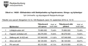 Opnun útboðs: Elliðaárdalur milli Stekkjarbakka og Fagrahvamms. Göngu- og hjólastígur