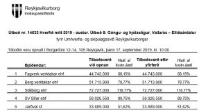 Opnun útboðs: Hverfið mitt 2019 – austur. Útboð 8: Göngu- og hjólastígur, Vallarás – Elliðaárdalur