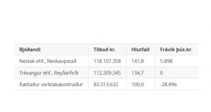 Opnun útboðs: Endurbætur innanhús, Búðareyri 11-13 Reyðarfirði