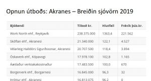 Opnun útboðs: Akranes – Breiðin sjóvörn 2019