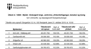 Opnun útboðs: Mjódd – Endurgerð torgs. Jarðvinna, yfirborðsfrágangur, búnaður og lýsing