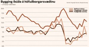 Byggingatími lengstur í Reykjavík