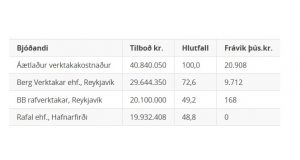 Opnun útboðs: Hvalfjarðargöng (1): Ljósleiðarakerfi, endurbætur