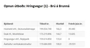 Opnun útboðs: Hringvegur (1) – Brú á Brunná