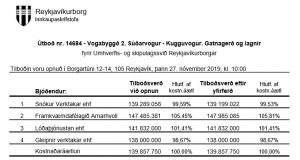 Opnun útboðs: Vogabyggð 2. Súðarvogur – Kugguvogur. Gatnagerð og lagnir