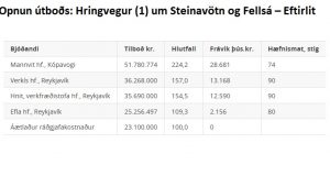 Opnun útboðs: Hringvegur (1) um Steinavötn og Fellsá – Eftirlit