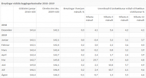 Vísitala byggingarkostnaðar hækkar um 0,2% á milli mánaða