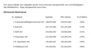 Opnun útboðs: Faxaflóahafnir. Dreifistöð á Faxagarði