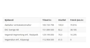 Opnun útboðs: Vegmálun Suðursvæði, Vestursvæði, Norðursvæði og Austursvæði 2020-2022