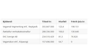 Opnun útboðs: Yfirborðsmerkingar: Sprautuplöstun og vegmössun frá Hvalfjarðargöngum að Egilsstöðum 2020-2022
