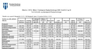 Opnun útboðs: Málun í fasteignum Reykjavíkurborgar 2020. Hverfi 8, 9 og 10