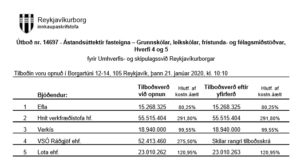Opnun útboðs: Ástandsúttektir fasteigna – grunnskólar, leikskólar, frístunda- og félagsmiðstöðvar, Hverfi 4 og 5