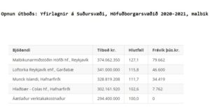 Opnun útboðs: Yfirlagnir á Suðursvæði, Höfuðborgarsvæðið 2020-2021, malbik
