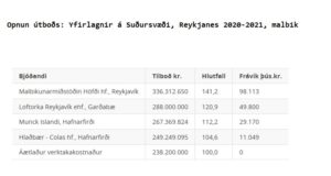 Opnun útboðs: Yfirlagnir á Suðursvæði, Reykjanes 2020-2021, malbik