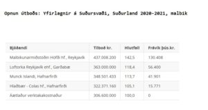 Opnun útboðs: Yfirlagnir á Suðursvæði, Suðurland 2020-2021, malbik