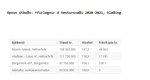 Opnun útboðs: Yfirlagnir á Vestursvæði 2020-2021, klæðing