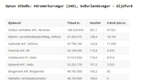 Opnun útboðs: Þórsmerkurvegur (249), Suðurlandsvegur – Gljúfurá