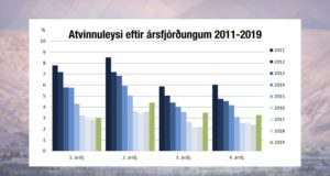 Stjórnvöld vilja bregðast við vaxandi atvinnuleysi með framkvæmdum