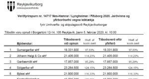 Opnun verðfyrirsp. Nes-Hamrar / Lyngheimar / Fífuborg 2020. Jarðvinna og yfirborðsefni vegna leiktækja