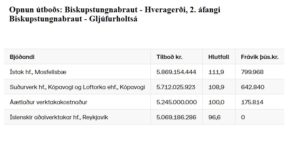 Opnun útboðs: Biskupstungnabraut – Hveragerði, 2. áfangi Biskupstungnabraut – Gljúfurholtsá