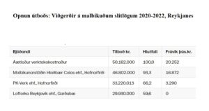 Opnun útboðs: Viðgerðir á malbikuðum slitlögum 2020-2022, Reykjanes