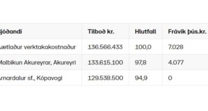 Opnun útboðs: Hjólfarafyllingar og axlaviðgerðir á Vestursvæði og Norðursvæði 2021