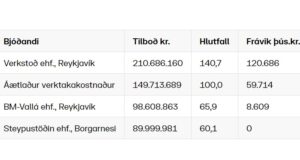 Opnun útboðs: Niðurrekstrarstaura undir brú á Þorskafjörð