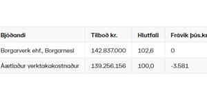 Opnun útboðs: Yfirlagnir á Vestursvæði og Norðursvæði 2021, blettanir með klæðingu
