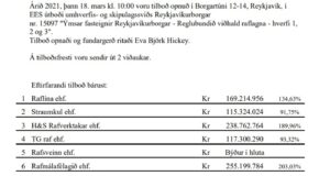 Opnun útboðs: Ýmsar fasteignir Reykjavíkurborgar – Reglubundið viðhald raflagna – hverfi 1, 2 og 3