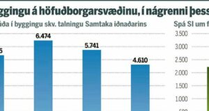 Íbúðum í byggingu fækkar milli ára