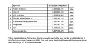 Kópavogur ætlar að ganga til samninga við lægstbjóðanda Rizziani de Eccher vegna nýs Kárnesskóla