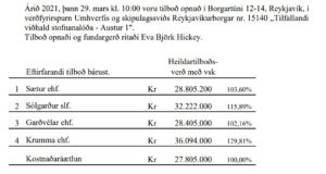 Opnun verðfyrirsp. Tilfallandi viðhald stofnanalóða – Austur 1