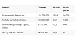 Opnun útboðs: Gaulverjabæjarvegur (33), Hringvegur – Holtsvegur