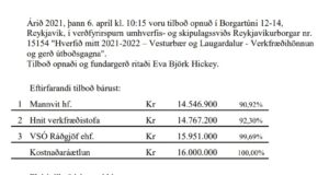 Opnun verðfyrirsp. Hverfið mitt 2021-2022 – Vesturbær og Laugardalur – Verkfræðihönnun og gerð útboðsgagna