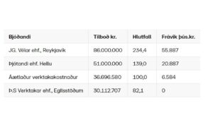 Opnun útboðs: Hringvegur (1) um Jökulsá á Breiðamerkursandi, rofvörn farvegar 2021