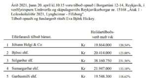 Opnun verðfyrirsp. Átak 1 leikskólalóðir 2021, Lyngheimar – Fífuborg