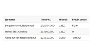 Opnun útboðs: Örlygshafnarvegur (612): Um Hvallátra